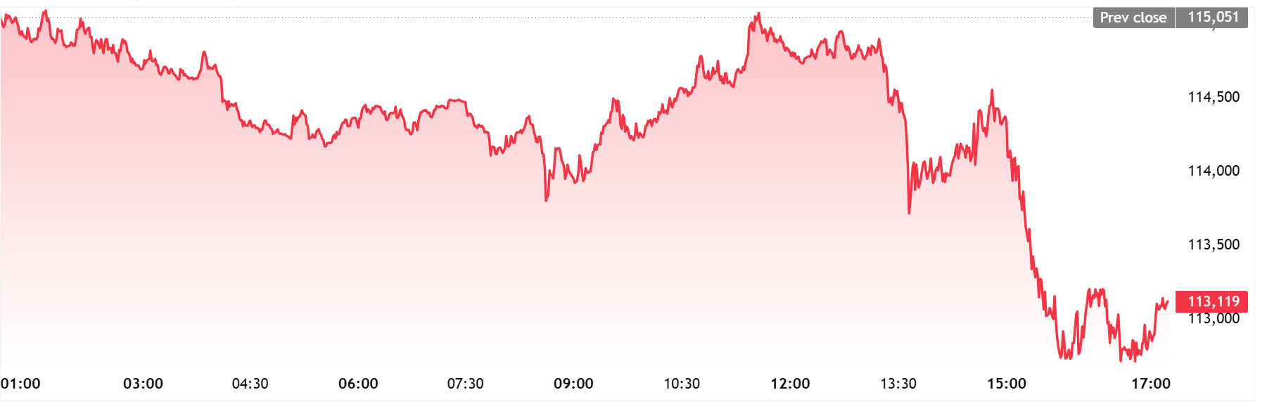 Gráfico de mercados principales